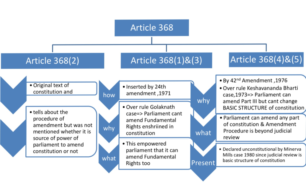 Amendment Of Constitution Civilspedia