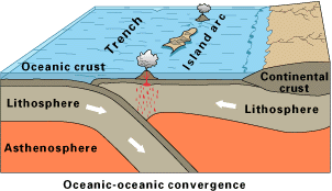 Ocean Ocean Convergent Boundary