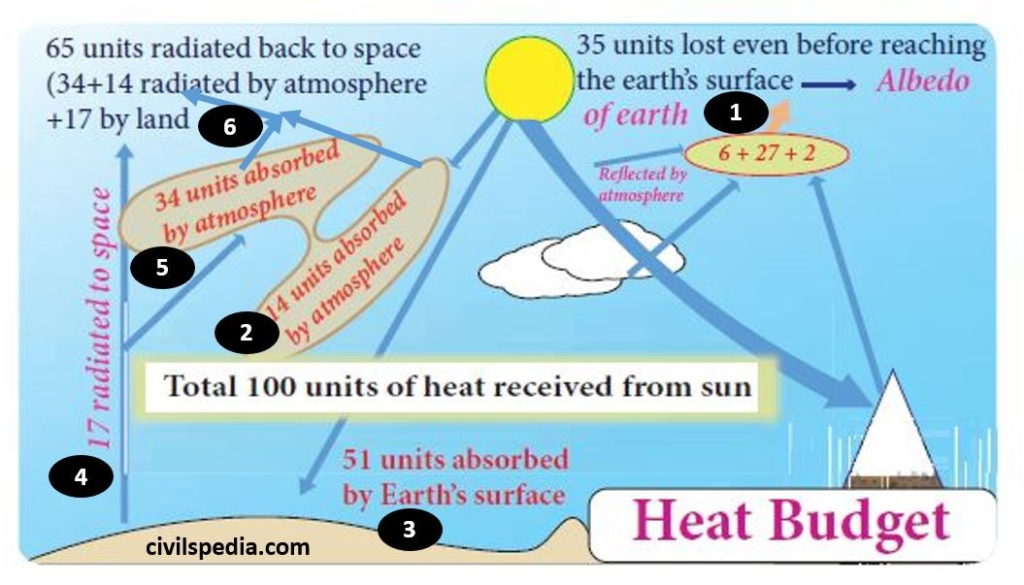Temperature and Heat Budget of Earth