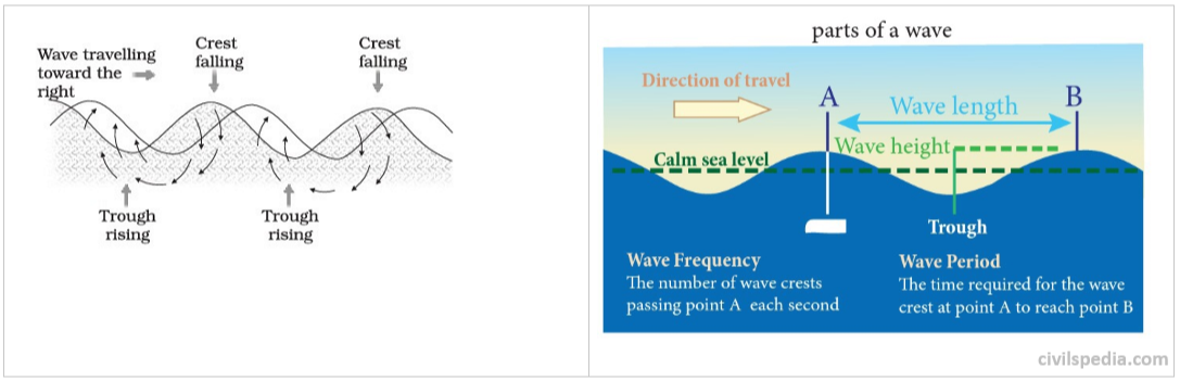 Ocean Currents Waves Tides And Thermo Haline Circulations