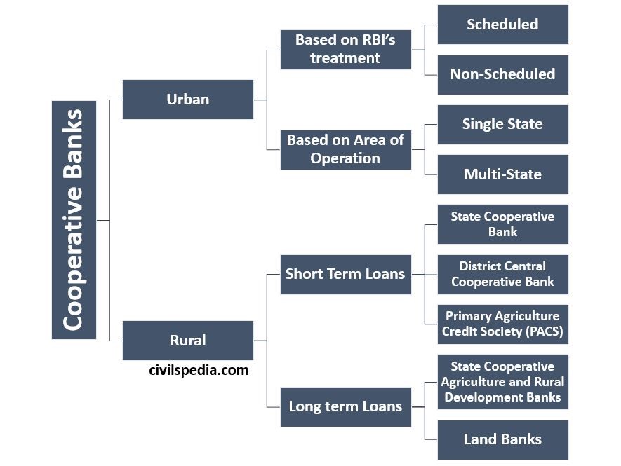 Rural Banking Civilspedia