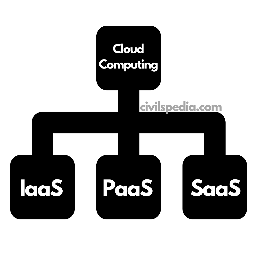 Cloud Computing - civilspedia.com