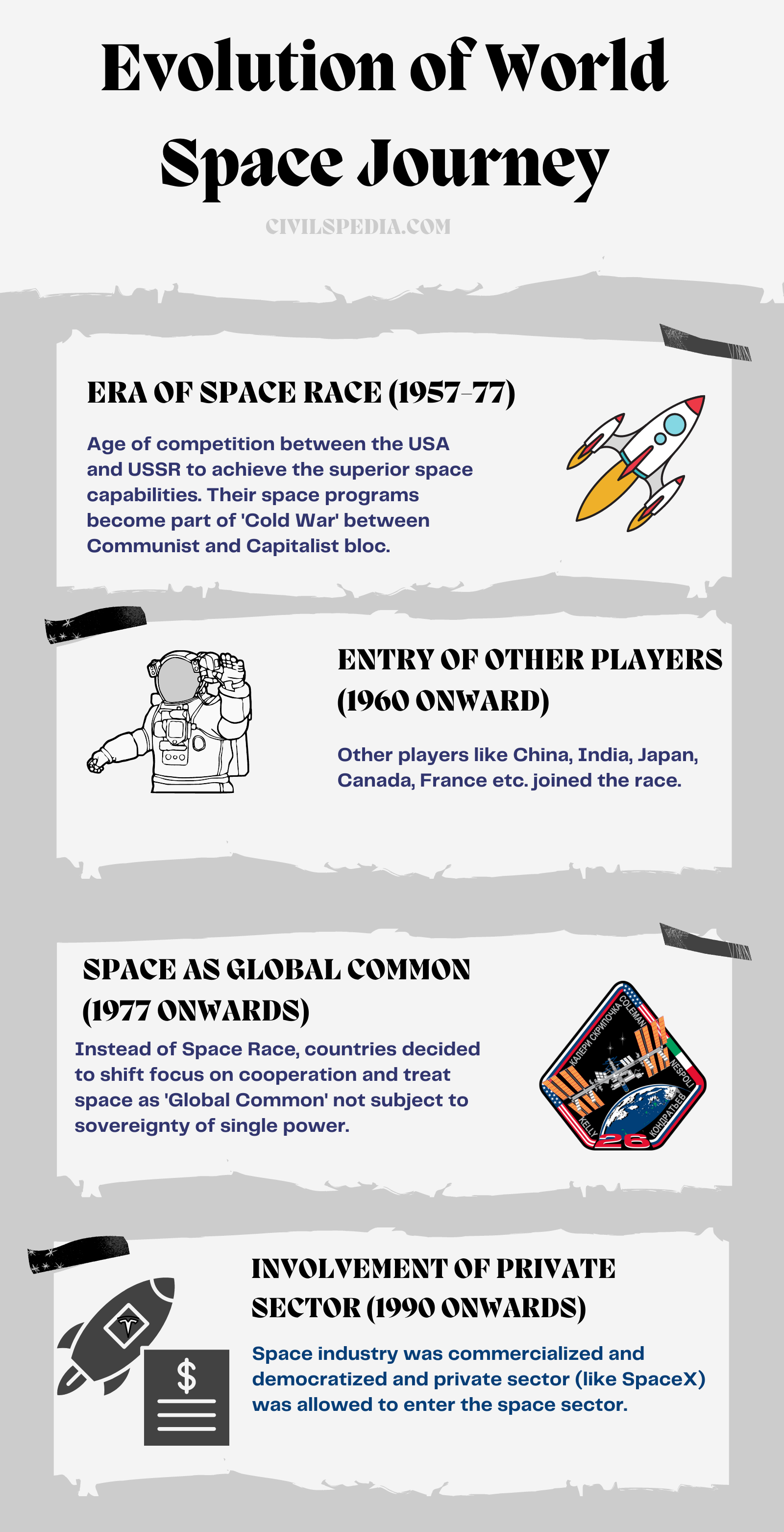 Timeline of developments in the Space Technology