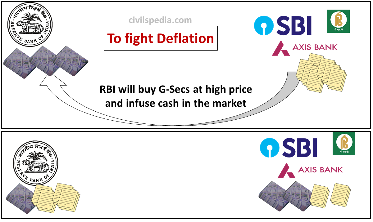 How to fight Deflation