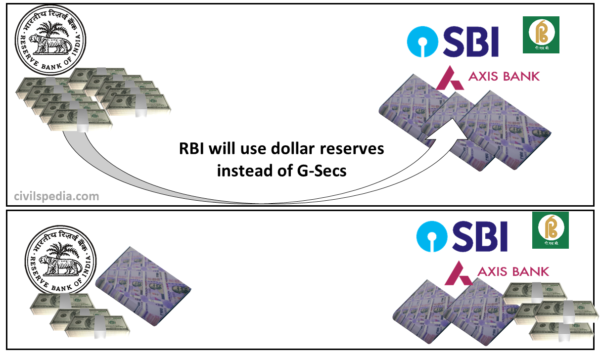 Dollar-Rupee swap 