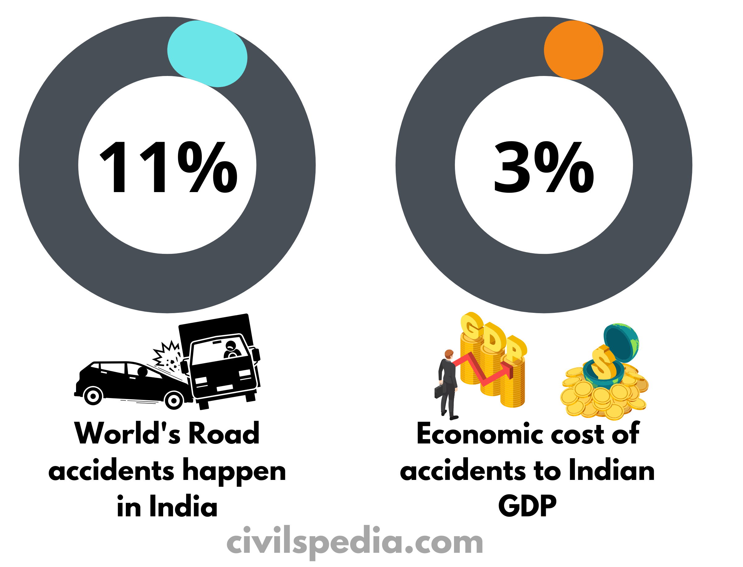 go 
Economic cost of 
World's Road 
accidents happen 
accidents to Indian 
in India 
GDP 
civilspedia.com 