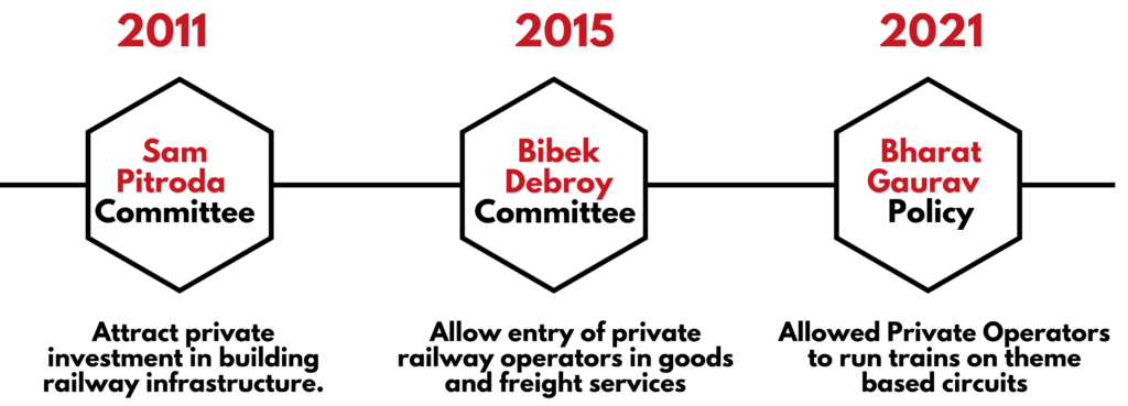 2011 
Sam 
Pitroda 
Committee 
Attract private 
investment in building 
railway infrastructure. 
2015 
Bibek 
Debroy 
Committee 
Allow entry of private 
railway operators in goods 
and freight services 
2021 
Bharat 
Gaurav 
Policy 
Allowed Private Operators 
to run trains on theme 
based circuits 
