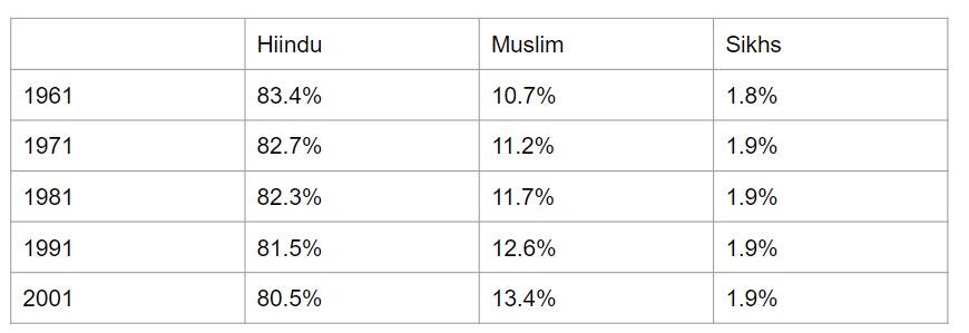 Population of different religious groups