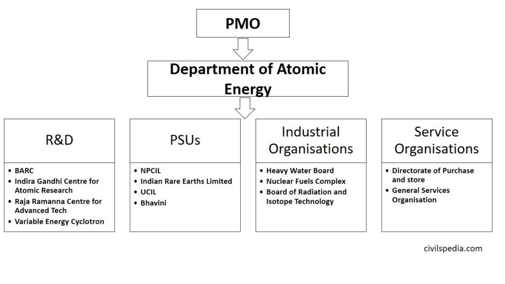 Indian Nuclear Sector