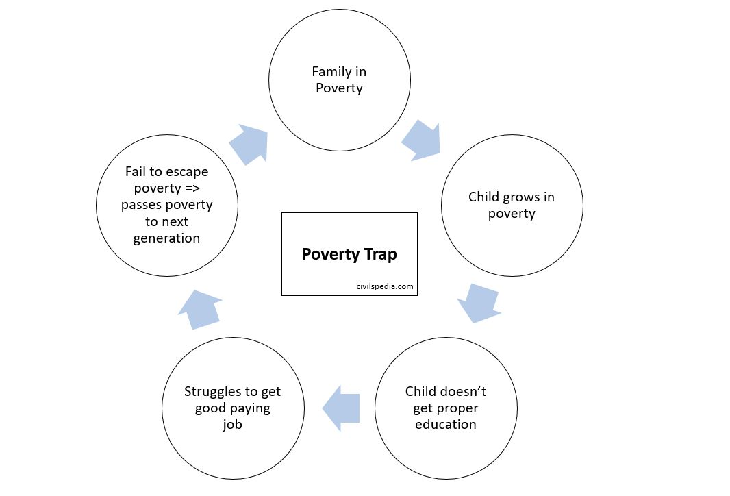 Poverty Trap