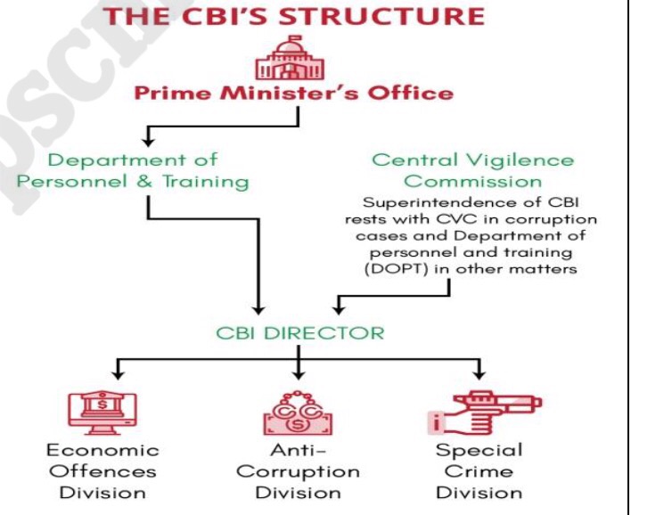 THE CBI'S STRUCTURE 
Prirne Minister's Office 
Department Of 
Personnel & Training 
Central Vigilence 
Cornrnission 
Superintendence Of CBI 
rests vvith in corruption 
cases and Department of 
personnel and training 
( OOP T) in other rnatters 
Economic 
Offences 
Division 
CBI DIRECTOR 
s 
Anti— 
Division 
Spec ia I 
Division 