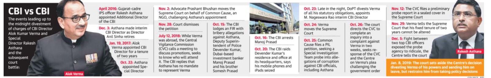 CBI vs CBI 
The events leading up to 
micfiight cfvestnwtt 
Of Of CBI Dir«tor 
Alok Kumar Verma and 
Scmal 
Director Rakesh 
Asthana 
and the 
subsemmt 
battle: 
2016: 
IPS offcer Rakesh Asthana 
appointed Additional Director 
of 
Dec. 3: Asthana made interim 
CBI Director as Director 
Anil Sinha retires 
Jan. 19.2017: Alok 
Verma appointed CBI 
Director tot a tenwe 
of two years 
22: Asthana 
appointed SR. 
cial Chrector 
Nov. 2: Adv«ate Prashant Bhushan 
Supreme Court on behalf Of Cornmon Cause. an 
NGO. challeng•ng Asthana•s appointrnent 
23: Late in the night. DOPT divests Verma 
Of all his Statutory Obbqations. appoints 
M. Nageswara Rao interim CBI Director 
Nov. 28: Court dismisses 
the '*tition 
My 12.2018: While verma 
was the Central 
Vigilarxe Comrmssion 
(CVC) calls a n.eting to 
discuss p. cymtnns. Rks 
to know Who will attend 
it. The CBI that 
Asthana has rx) rnandate 
to revesent 
Oct. CBI 
lodges an FIR with 
bribery 
aganst Asthana, 
Deputy Superin• 
tendent of Police 
t»vender Kumar, 
Dubai 
investment banker 
Manoj Prasad 
and his brother 
Sorr—h Prasad 
Oct. 16: The CBI arrests 
Mano Prasad 
(Xt. 20. The CBI raids 
tkven&r Kumar's 
residence and omce at 
its headquarters. says 
mobile phores and 
iPads seized 
24: Verma 
the Supreme 
Court 
25: Comnu1 
cause files a PIL 
crtition. seekir" a 
Sßcial Investigation 
Team probe into alle- 
gations of corruption 
against CBI othaals. 
irrtudit» Asthana 
Oct. 26: COIrt 
directs CVC to 
complete 
inquiry into a 
cornplaint 
Verma in two 
weeks. re• 
sponse of the CVC 
the Centre 
on Verrna•s plea 
the 
governrrmt 
Nov. 12: The CVC htes a prelirninary 
probe report in a seal«i cover in 
the Supreme Court 
NOV. 29: Verna tells Supreme 
Court that his fixed tenure of two 
years cannot be alter«i 
Dec. •S: between 
two CBI officers 
exposed the probe 
agency to ridicule, ttw 
Centre tells the court 
Jan. 8.2019' cart 
Ovesti" Vemu of his powers .nd hen on 
•ave. restrains him from taking 