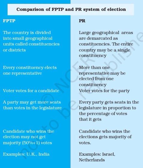Comparison of FPTP and PR system of election 
FPTP 
country is divided 
into small geographicval 
units called constituencies 
or districts 
Every constituency elects 
one representative 
Voter votes for a candidate 
A party may get more seats 
than votes in the legislature 
Candidate who wins the 
election may not get 
majority l) votes 
Examples: U.K., India 
Large geographical areas 
are demarcated as 
constituencies. 'Ille entire 
country may be a single 
constituency 
More than one 
representative may be 
elected from one 
constituency 
Voter votes for the party 
Every party gets seats in the 
legislature in proportion to 
the percentage of votes 
that it gets 
Candidate who wins the 
elections gets majority of 
vo tes. 
Examples: Israel, 
Netherlands 