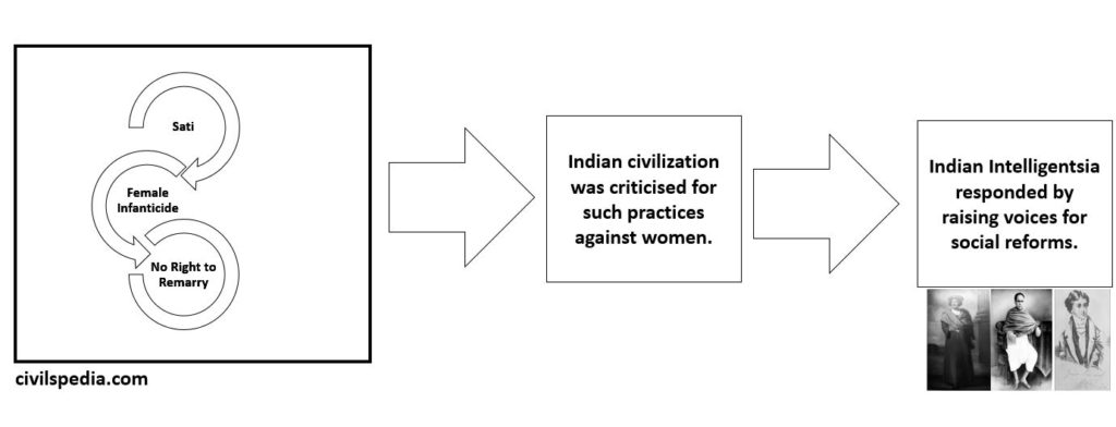 Status of Woman  & Civilizational Critique