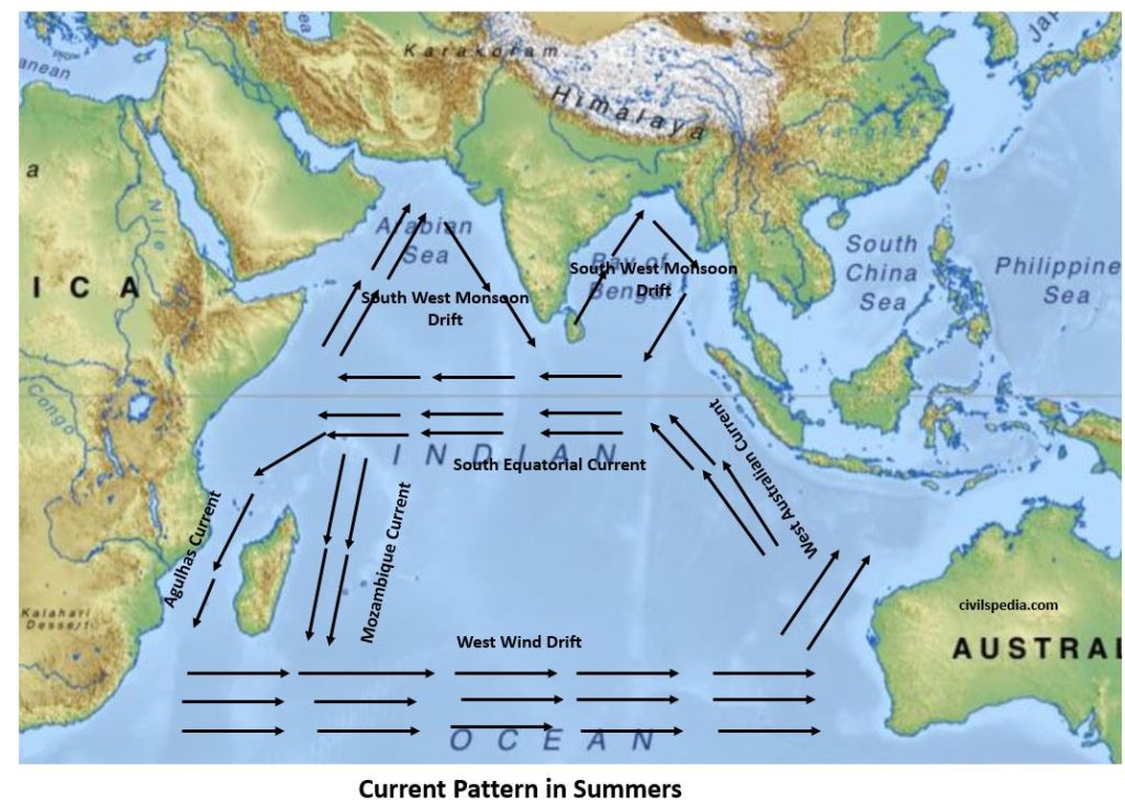 Indian Ocean Currents in Summer