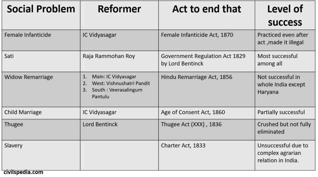 Social Reforms in India Modern History
