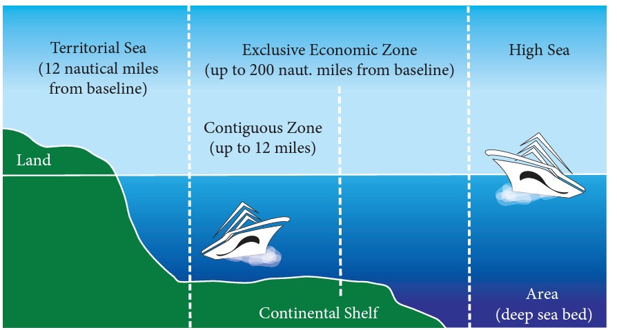 Territorial Sea 
(12 nautical miles 
from baseline) 
Land 
Exclusive Economic Zone 
(up to 200 naut. miles from baseline) 
Contiguous Zone 
(up to 12 miles) 
Continental Shelf 
High Sea 
Area 
(deep sea bed) 