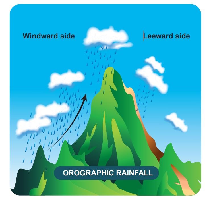 Orographic Rainfall