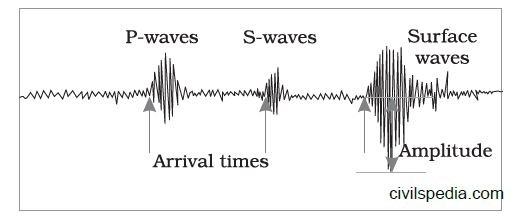 p, s and surface waves