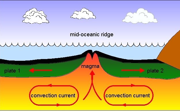 Mid Oceanic Ridge 