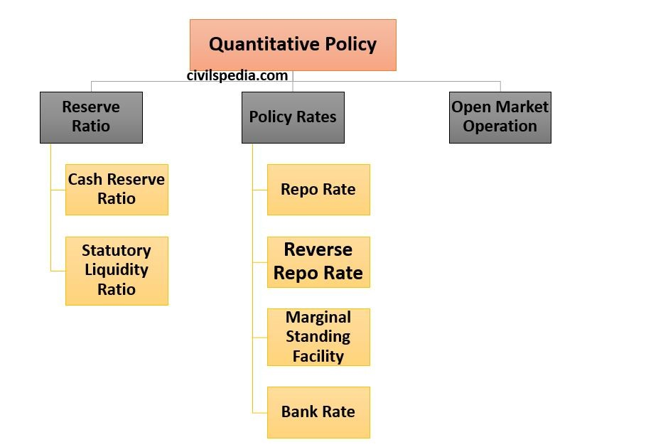 Quantitative Tools of Monetary Policy