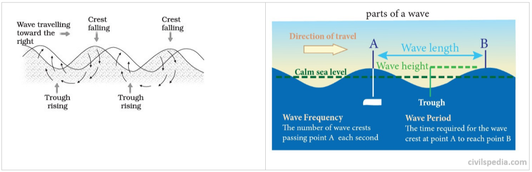 difference-between-waves-and-tides-waves-vs-tides