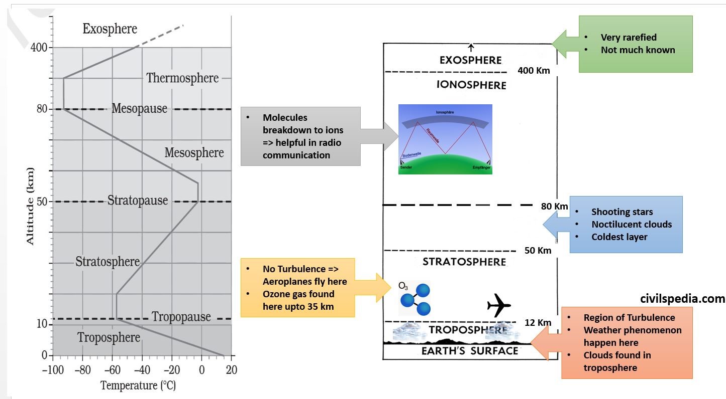 Composition and Structure of Atmosphere