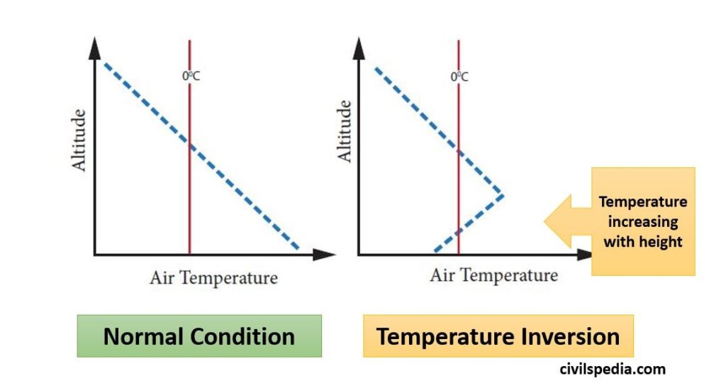 temperature inversion