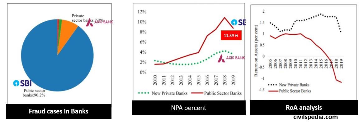 performance of Public Sector Banks