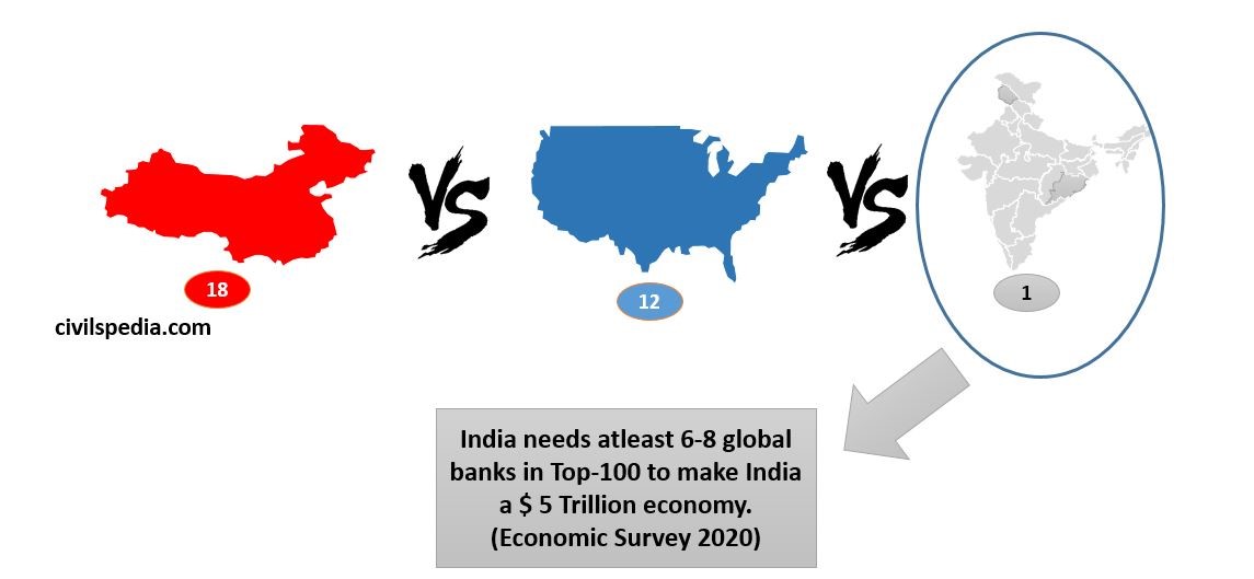 India needs atleast 6-8 global 
banks in Top-100 to make India 
a $ 5 Trillion economy. 
(Economic Survey 2020) 