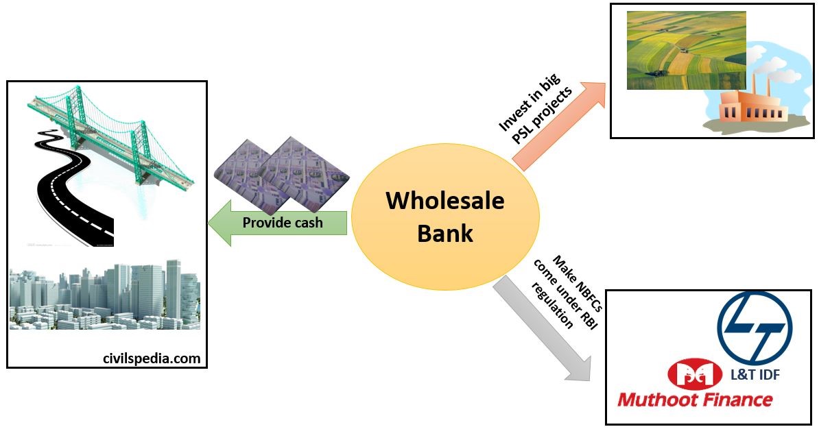 Wholesale Bank
