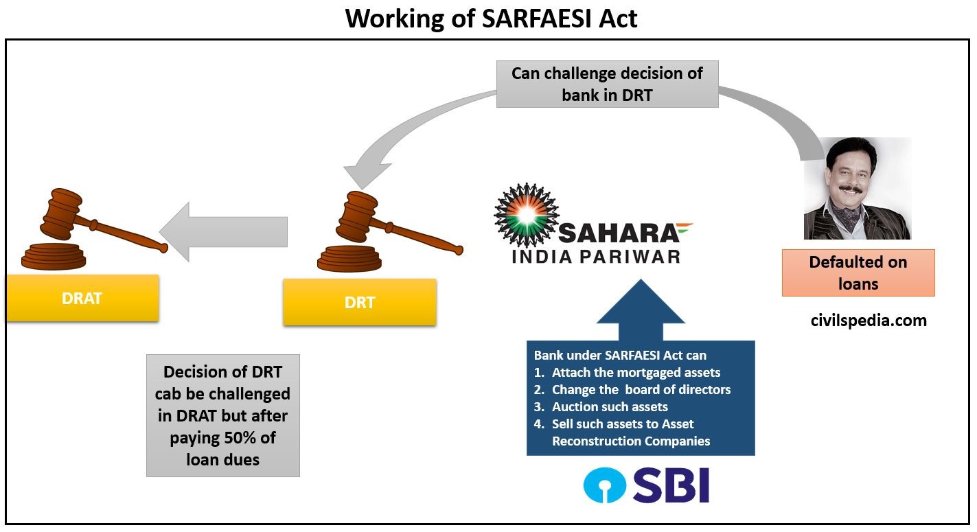 Working of SARFAESI Act