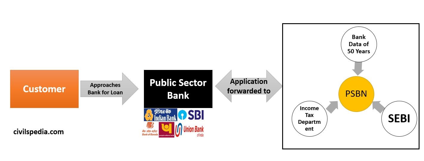 Public Sector Bank Network