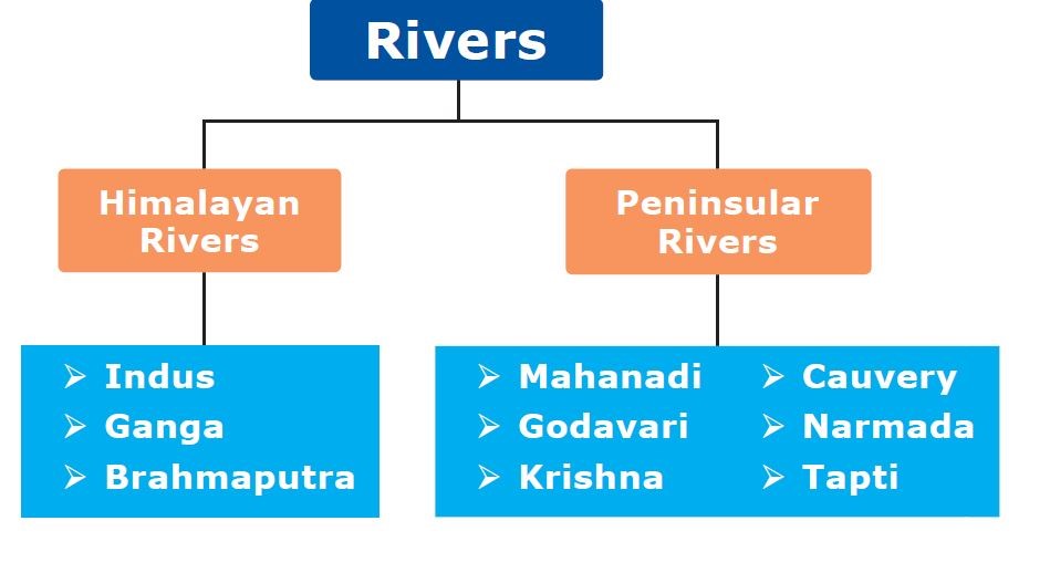 Rivers 
Himalayan 
Rivers 
Indus 
Ganga 
Brahmaputra 
Peninsular 
Rivers 
Mahanadi 
Godavari 
Krishna 
Cauvery 
Narmada 
Tapti 