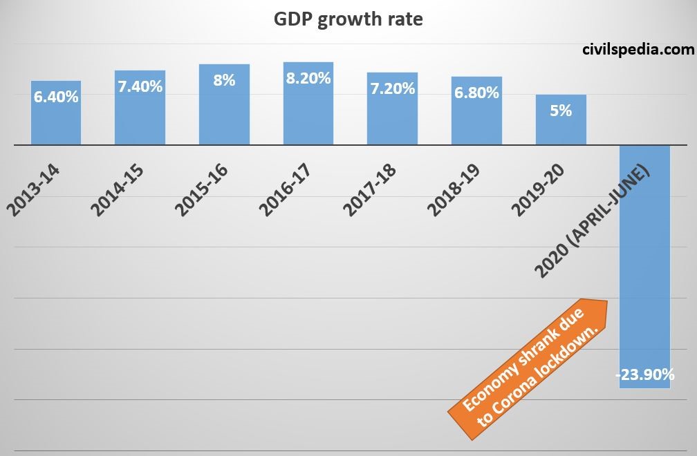 Indian GDP Trends and Analysis