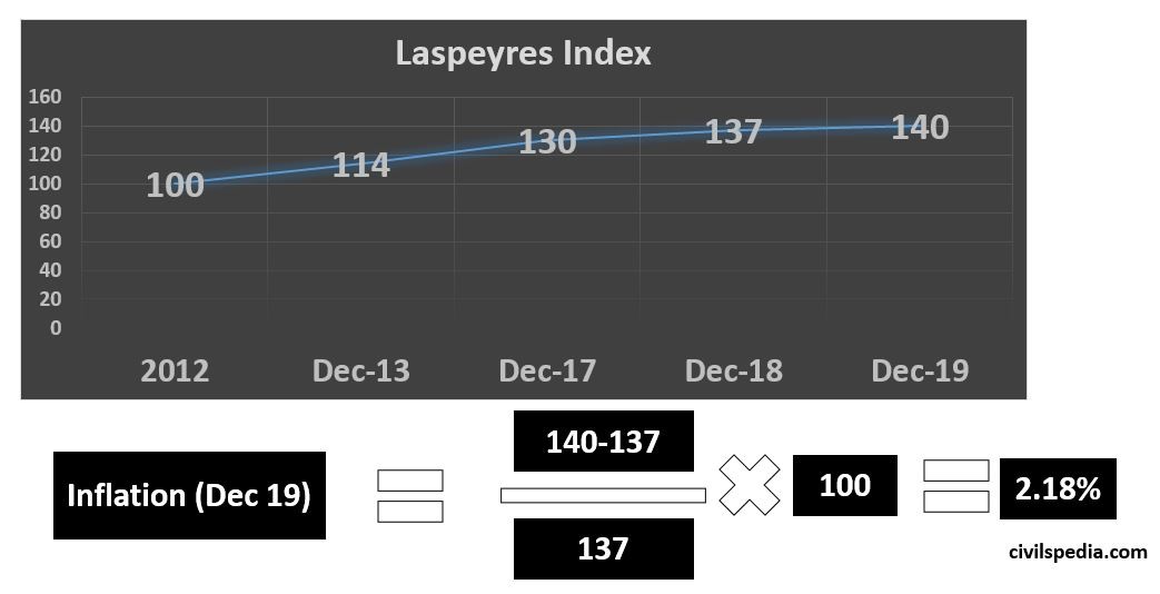  Laspeyres Index in INflation
