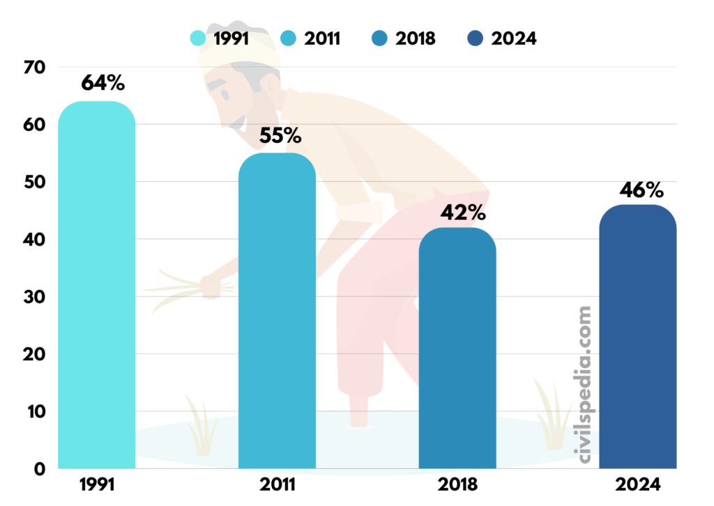 Percentage of Indians employed in the Agriculture Sector