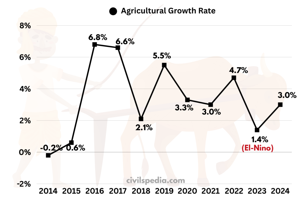 Growth rate of the Agriculture Sector