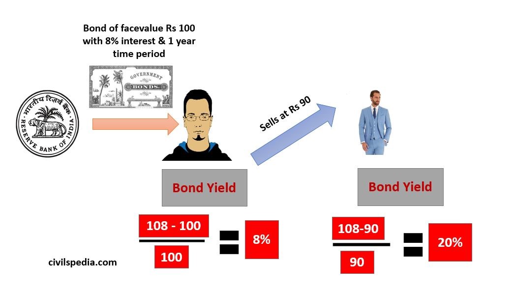 Bond Yield 