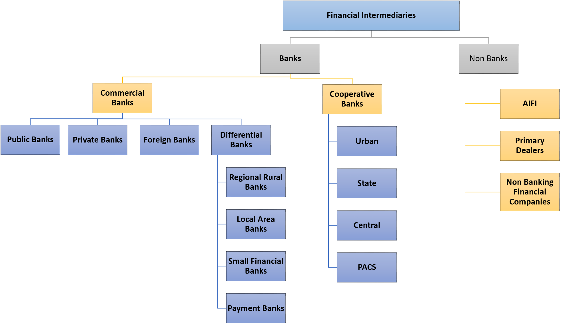 banking system indicators