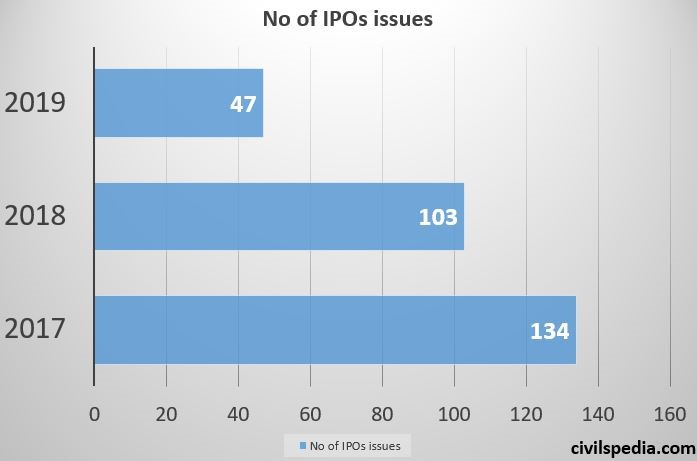 Number of IPOs issued in India