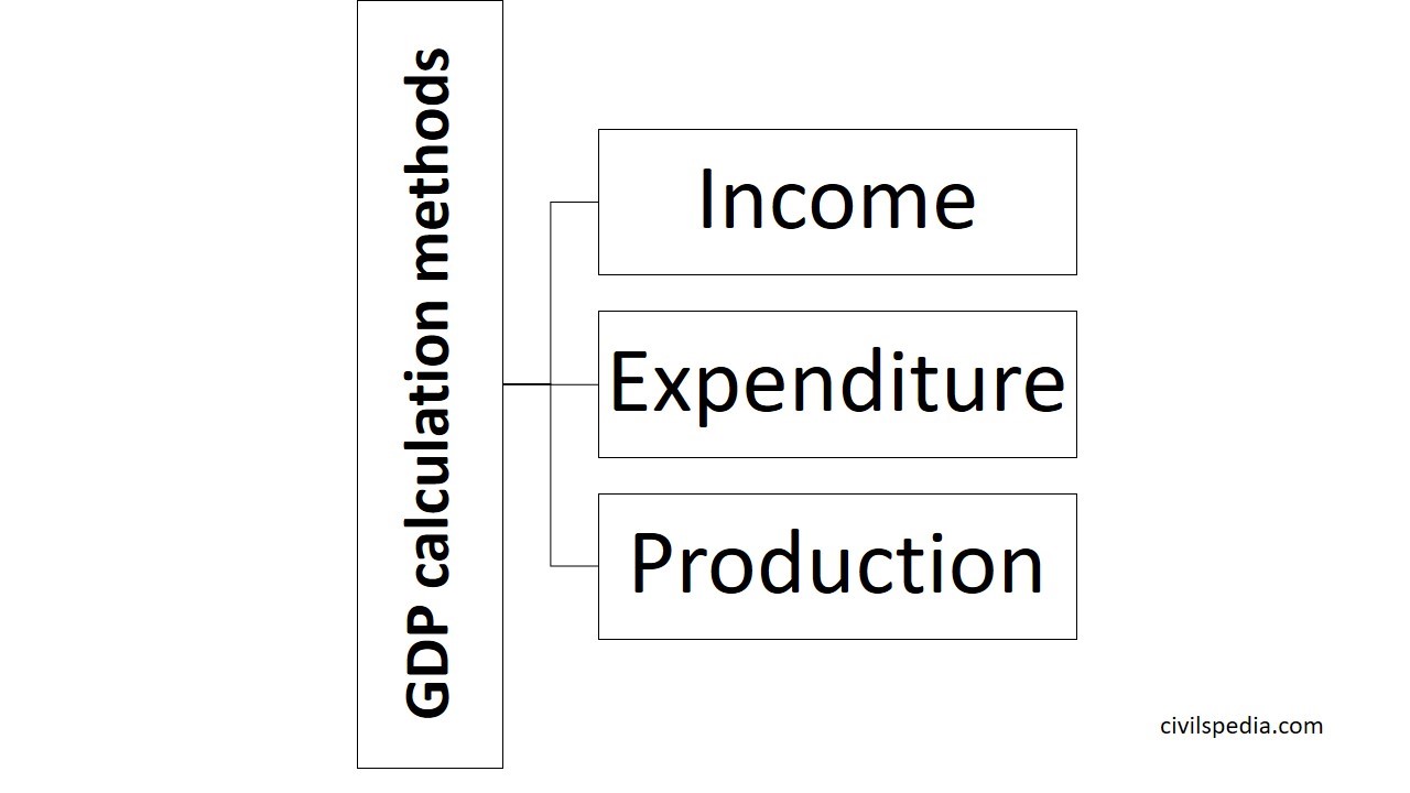 GDP calculation methods 