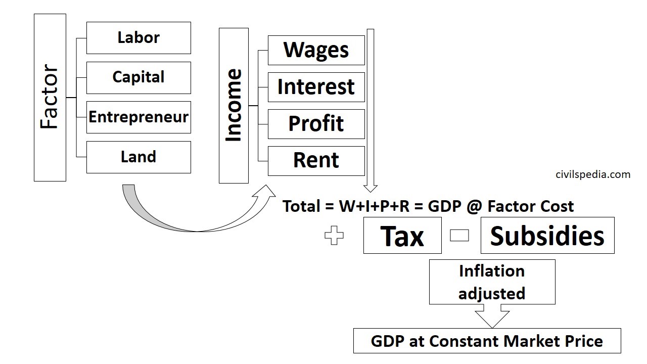 GDP using Income Method