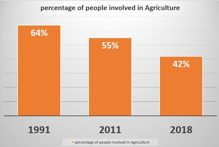 Percentage of Indians employed in Agriculture Sector
