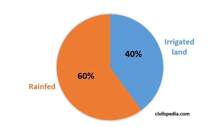 percentage of land under irrigation