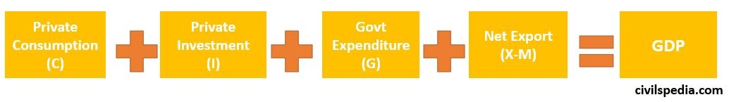 GDP using Expenditure Method