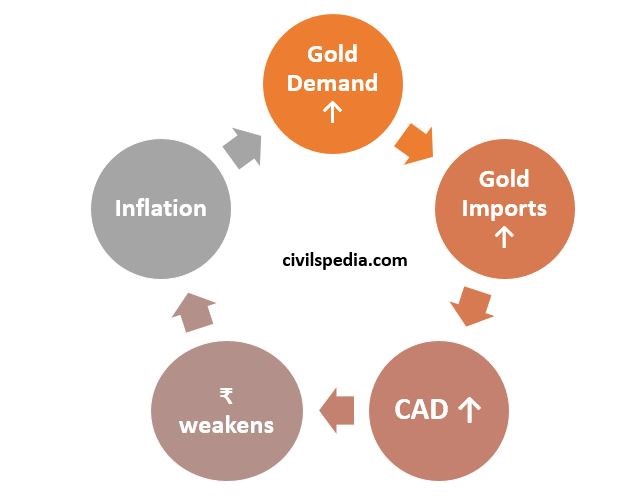 Gold 
Demand 
Inflation 
civilspedia.com 
Gold 
Imports 
weakens 
CAD 
