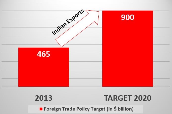 Targets of Foreign Trade Policy, 2015 