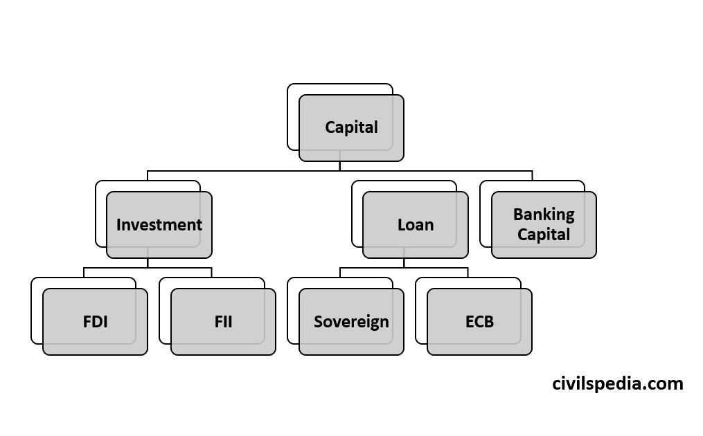 Capital Account of Balance of Payment
