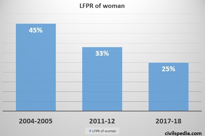 Low Female Labour Force Participation